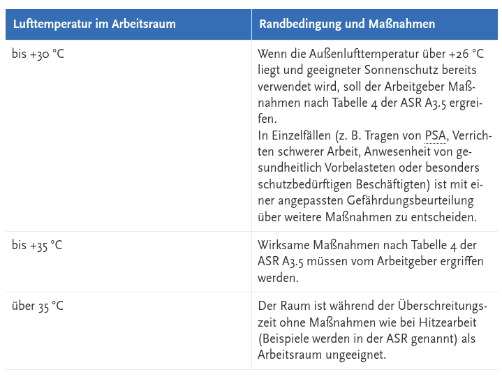 Screenshot: Lufttemperatur im Arbeitsraum Randbedingung und Maßnahmen bis +30 °C Wenn die Außenlufttemperatur über +26 °C liegt und geeigneter Sonnenschutz bereits verwendet wird, soll der Arbeitgeber Maßnahmen nach Tabelle 4 der ASR A3.5 ergreifen. In Einzelfällen (z. B. Tragen von PSA, Verrichten schwerer Arbeit, Anwesenheit von gesundheitlich Vorbelasteten oder besonders schutzbedürftigen Beschäftigten) ist mit einer angepassten Gefährdungsbeurteilung über weitere Maßnahmen zu entscheiden. bis +35 °C Wirksame Maßnahmen nach Tabelle 4 der ASR A3.5 müssen vom Arbeitgeber ergriffen werden. über 35 °C Der Raum ist während der Überschreitungszeit ohne Maßnahmen wie bei Hitzearbeit (Beispiele werden in der ASR genannt) als Arbeitsraum ungeeignet.