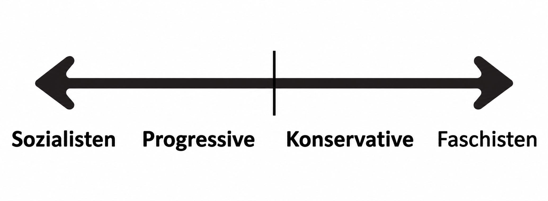 Waagerechtes politisches Spektrum von Sozialisten und Progressiven links über eine markierte Mitte zu Konservativen und Faschisten rechts.