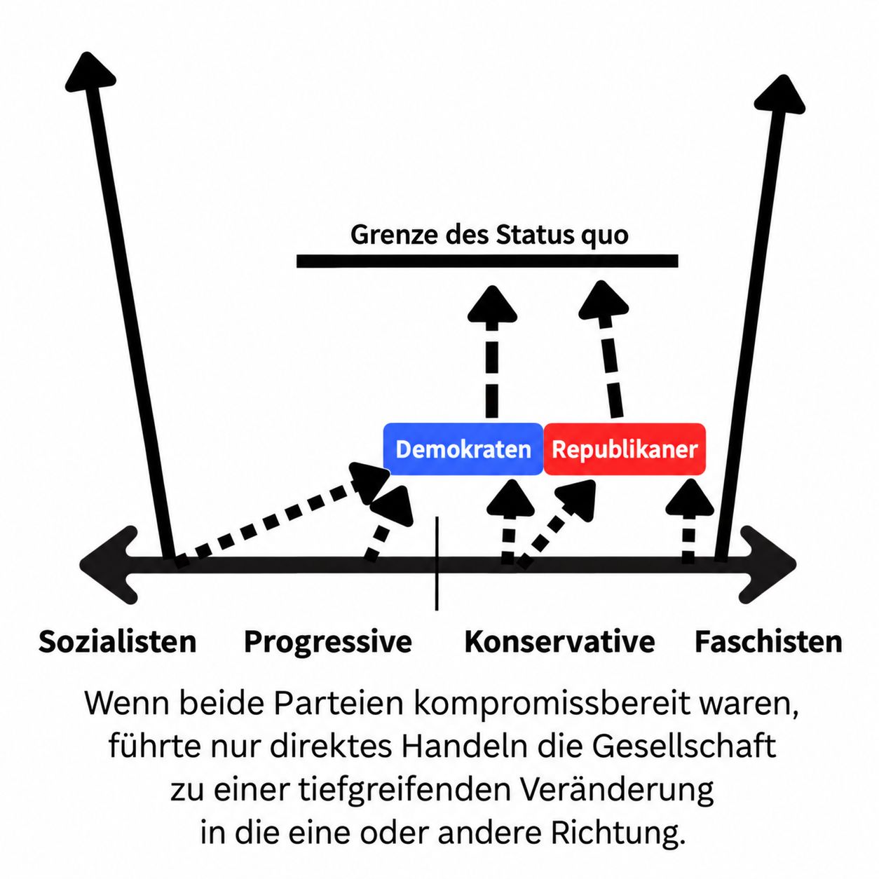 Politisches Spektrum von Sozialisten bis Faschisten mit Demokraten und Republikanern nahe der Mitte. Eine obere Linie markiert die Grenze des Status quo; Pfeile veranschaulichen politische Bewegungen innerhalb und über diese Grenze hinaus.